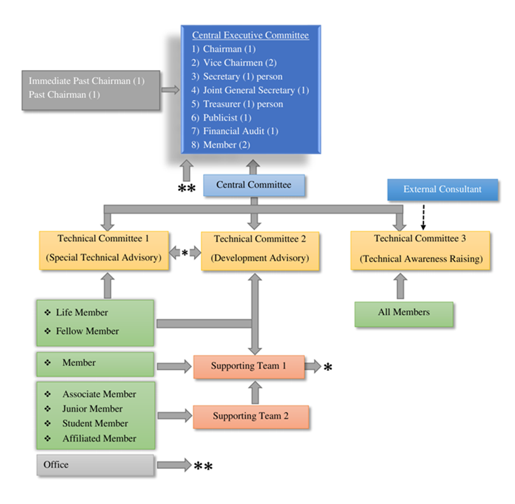 Association Structure